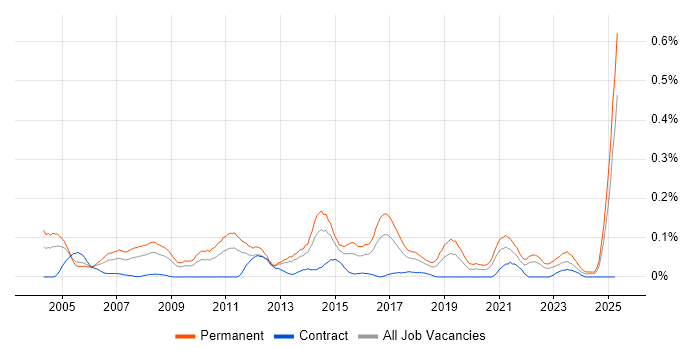 Job vacancy trend for Marketing Executive in the South West Job vacancy trend for Marketing Executive in the South West