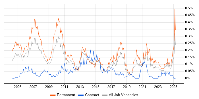 Job vacancy trend for Marketing Manager in the South West Job vacancy trend for Marketing Manager in the South West