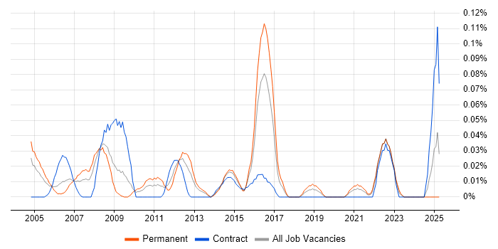 Job vacancy trend for Marketing Mix in the South West Job vacancy trend for Marketing Mix in the South West