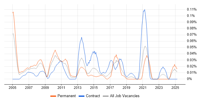 Job vacancy trend for Marketing Project Manager in the South West Job vacancy trend for Marketing Project Manager in the South West