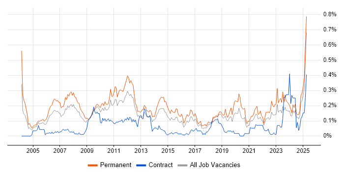 Job vacancy trend for Marketing Strategy in the South West Job vacancy trend for Marketing Strategy in the South West