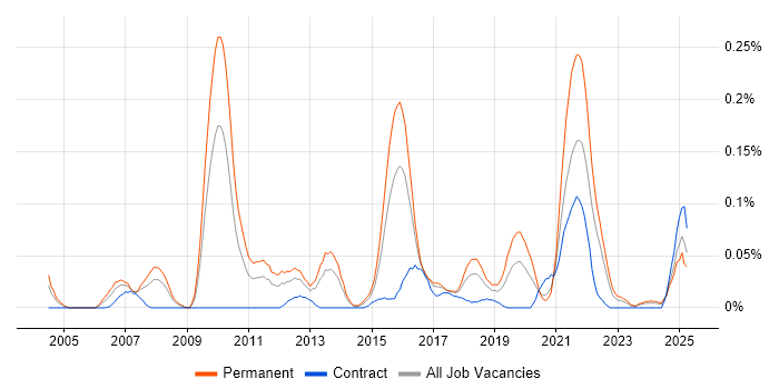 Job vacancy trend for Marketing Technology in the South West Job vacancy trend for Marketing Technology in the South West