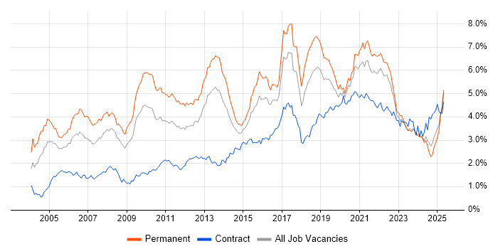 Job vacancy trend for Marketing in the South West Job vacancy trend for Marketing in the South West