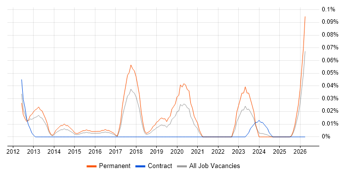 Marketo job vacancy trend in the South West