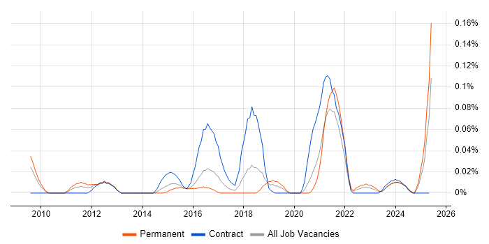 Job vacancy trend for Master Data Manager in the South West Job vacancy trend for Master Data Manager in the South West
