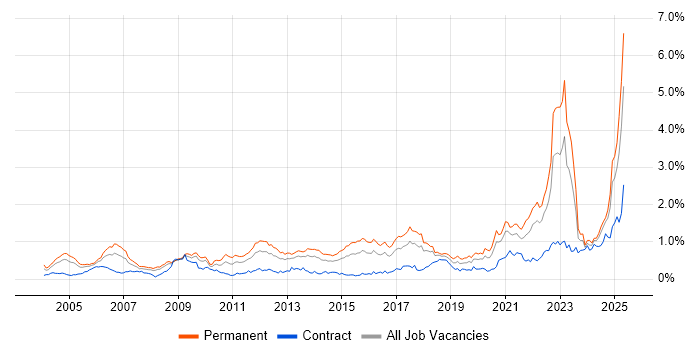 Job vacancy trend for Master's Degree in the South West Job vacancy trend for Master's Degree in the South West