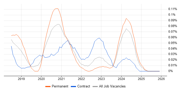 Material-UI job vacancy trend in the South West