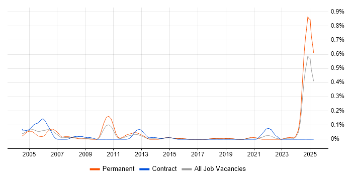 Job vacancy trend for Mathcad in the South West