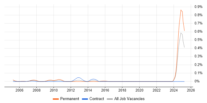 Job vacancy trend for Mathematica in the South West