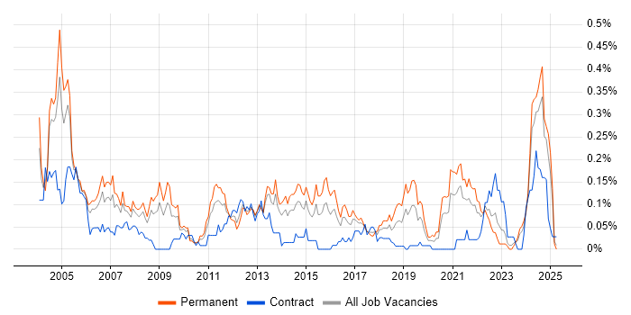 Job vacancy trend for Mathematical Modelling in the South West Job vacancy trend for Mathematical Modelling in the South West