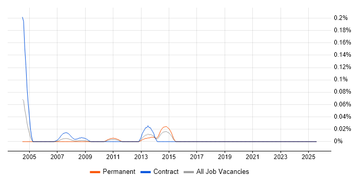 Job vacancy trend for Mathematician in the South West