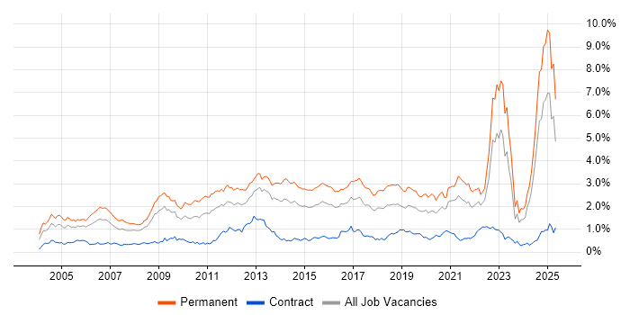 Job vacancy trend for Mathematics in the South West Job vacancy trend for Mathematics in the South West