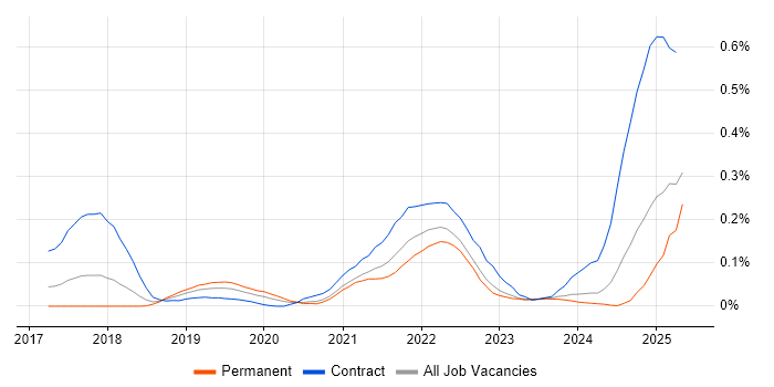 Job vacancy trend for Matillion in the South West Job vacancy trend for Matillion in the South West