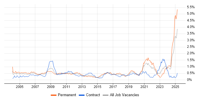 Job vacancy trend for MATLAB in the South West