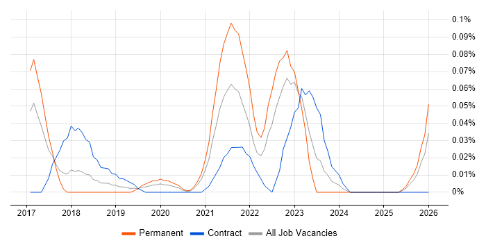Matplotlib job vacancy trend in the South West