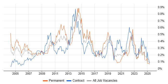 Job vacancy trend for Matrix Management in the South West Job vacancy trend for Matrix Management in the South West