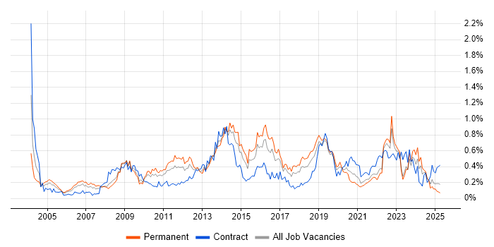 Job vacancy trend for Matrix Organization in the South West Job vacancy trend for Matrix Organization in the South West