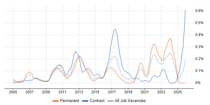 Maximo job vacancy trend in the South West