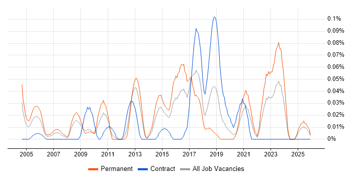 Maya job vacancy trend in the South West