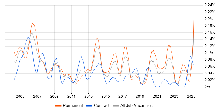 Job vacancy trend for MBA in the South West Job vacancy trend for MBA in the South West