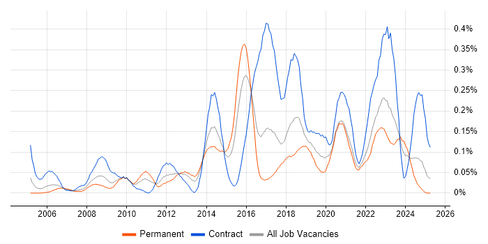 Job vacancy trend for McAfee ePO in the South West Job vacancy trend for McAfee ePO in the South West