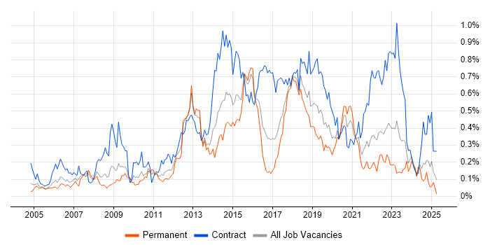 Job vacancy trend for McAfee in the South West Job vacancy trend for McAfee in the South West