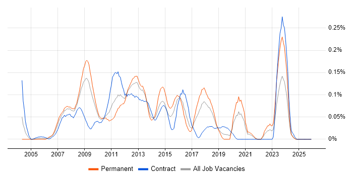 MCDST job vacancy trend in the South West
