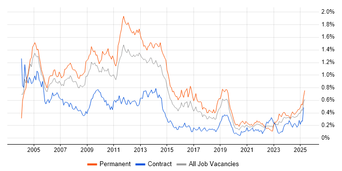 Job vacancy trend for MCP in the South West Job vacancy trend for MCP in the South West