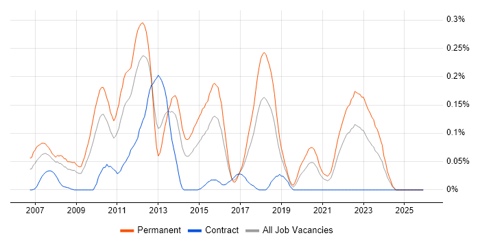 MCPD job vacancy trend in the South West