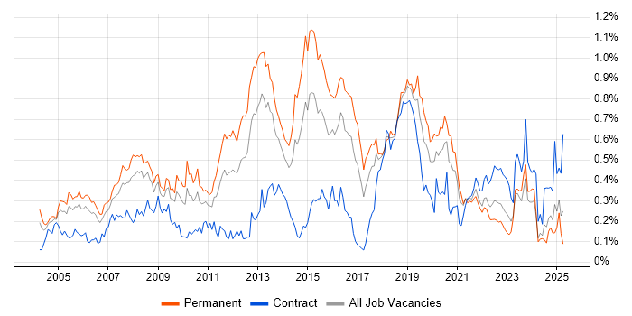 Job vacancy trend for MCSA in the South West Job vacancy trend for MCSA in the South West