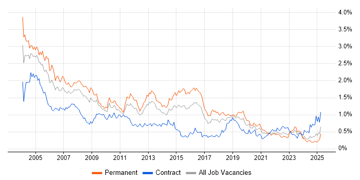 Job vacancy trend for MCSE in the South West Job vacancy trend for MCSE in the South West