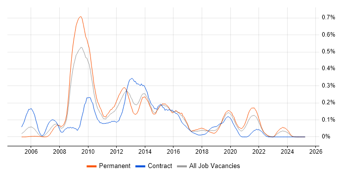 Job vacancy trend for MDX in the South West Job vacancy trend for MDX in the South West