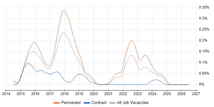 MEAN Stack job vacancy trend in the South West