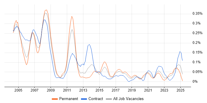 Job vacancy trend for Mechanical Engineer in the South West Job vacancy trend for Mechanical Engineer in the South West