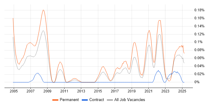 Job vacancy trend for Mechatronics in the South West Job vacancy trend for Mechatronics in the South West