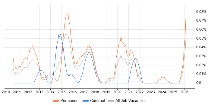 Memcached job vacancy trend in the South West