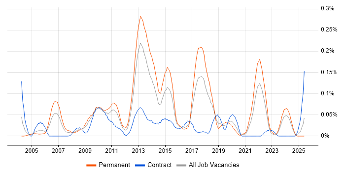 Job vacancy trend for Memory Management in the South West