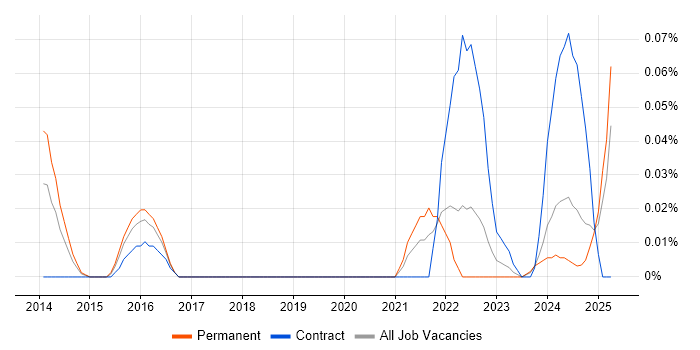 Job vacancy trend for Mendix in the South West Job vacancy trend for Mendix in the South West