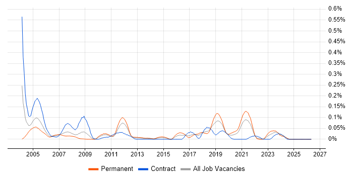 Mentor Graphics job vacancy trend in the South West