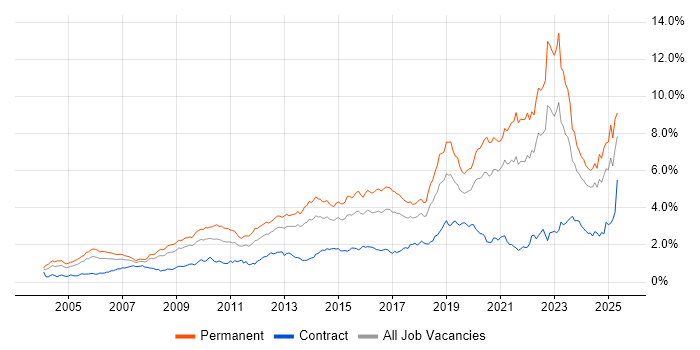 Job vacancy trend for Mentoring in the South West Job vacancy trend for Mentoring in the South West