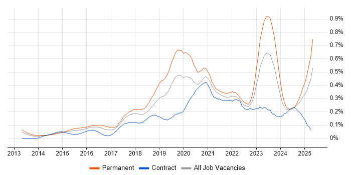 Job vacancy trend for Meraki in the South West Job vacancy trend for Meraki in the South West