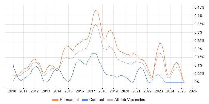 Job vacancy trend for Mercurial in the South West Job vacancy trend for Mercurial in the South West