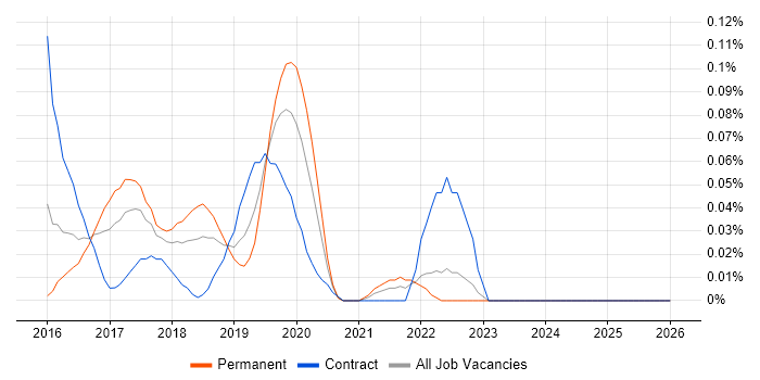 Mesos job vacancy trend in the South West