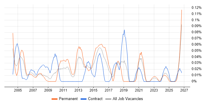 Messaging Engineer job vacancy trend in the South West