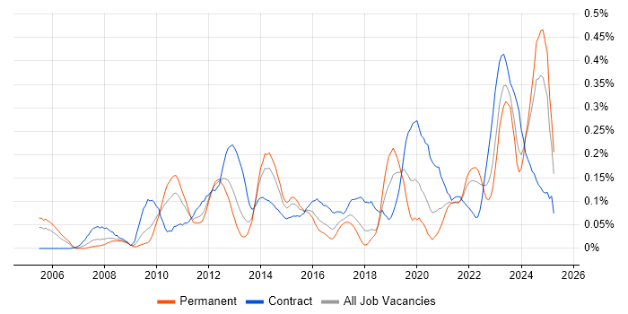 Job vacancy trend for Metadata Management in the South West Job vacancy trend for Metadata Management in the South West