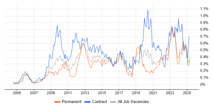 Job vacancy trend for Metadata in the South West Job vacancy trend for Metadata in the South West