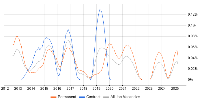 Job vacancy trend for Metasploit in the South West Job vacancy trend for Metasploit in the South West