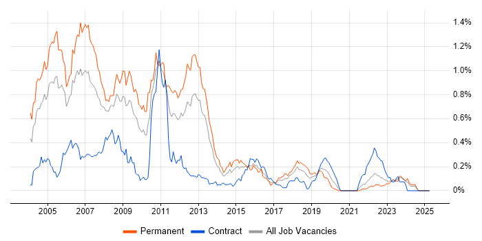 Job vacancy trend for MFC in the South West Job vacancy trend for MFC in the South West