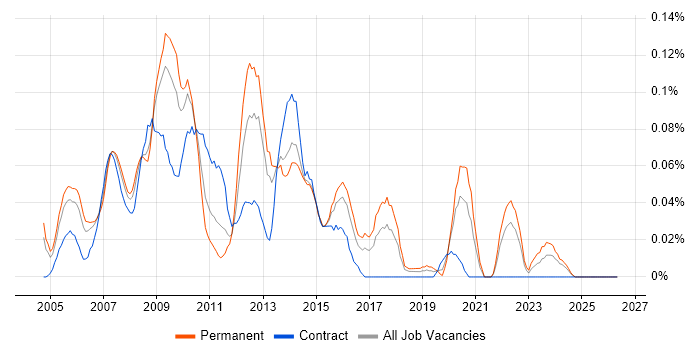 MI Analyst job vacancy trend in the South West