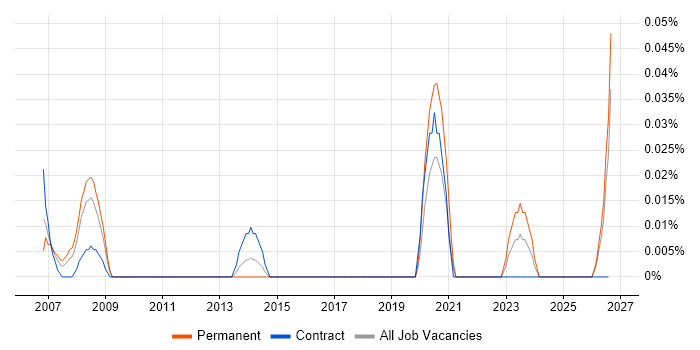 MI Developer job vacancy trend in the South West